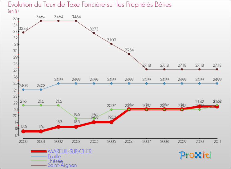 Evolution du taux de la taxe foncière sur le bati pour MAREUIL-SUR-CHER et les communes proches Comparaison des taux de taxe foncière sur le bati pour MAREUIL-SUR-CHER et les communes voisines