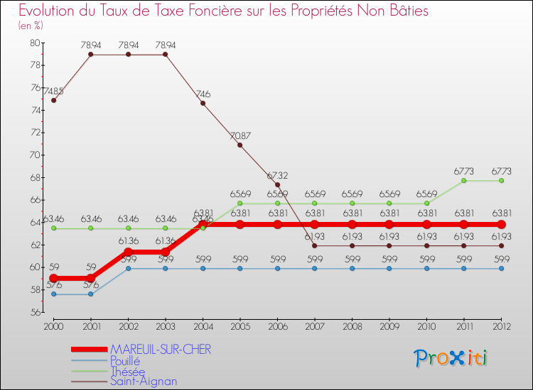 Evolution du taux de la taxe foncière sur les immeubles et terrains non batis pour MAREUIL-SUR-CHER et les communes proches de 2000 à 2012 Comparaison des taux de la taxe foncière sur les immeubles et terrains non batis pour MAREUIL-SUR-CHER et les communes voisines de 2000 à 2012