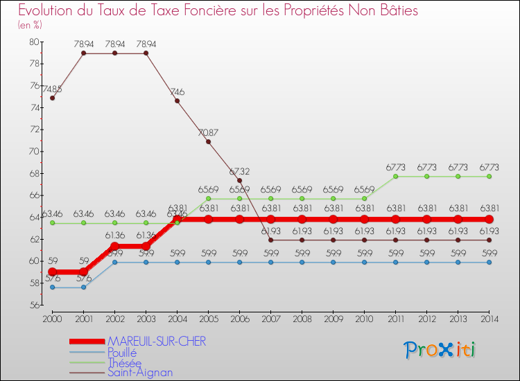 Evolution du taux de la taxe foncière sur les immeubles et terrains non batis pour MAREUIL-SUR-CHER et les communes proches de 2000 à 2014 Comparaison des taux de la taxe foncière sur les immeubles et terrains non batis pour MAREUIL-SUR-CHER et les communes voisines de 2000 à 2014