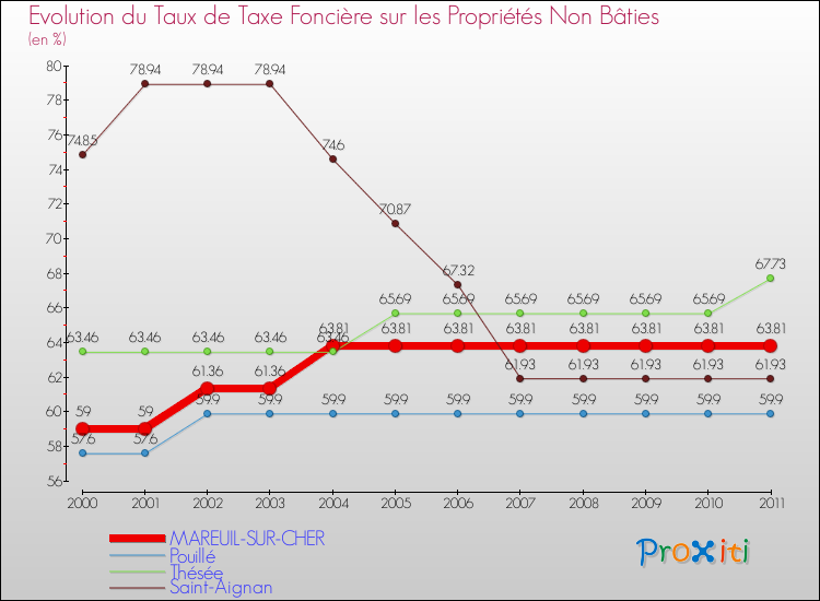 Evolution du taux de la taxe foncière sur les immeubles et terrains non batis pour MAREUIL-SUR-CHER et les communes proches Comparaison des taux de la taxe foncière sur les immeubles et terrains non batis pour MAREUIL-SUR-CHER et les communes voisines