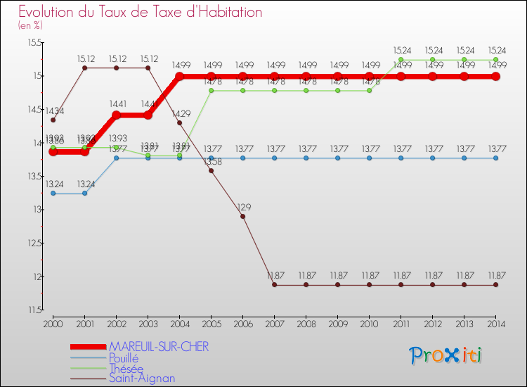 Evolution du taux de la taxe d'habitation pour MAREUIL-SUR-CHER et les communes proches de 2000 à 2014 Comparaison des taux de la taxe d'habitation pour MAREUIL-SUR-CHER et les communes voisines de 2000 à 2014