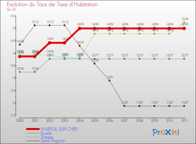 Evolution du taux de la taxe d'habitation pour MAREUIL-SUR-CHER et les communes proches Comparaison des taux de la taxe d'habitation pour MAREUIL-SUR-CHER et les communes voisines