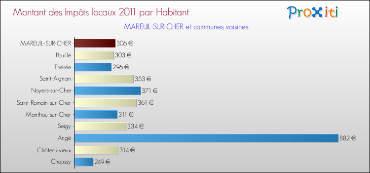 Montant des impôts locaux par Habitant pour MAREUIL-SUR-CHER et les communes proches Comparaison des impôts locaux par habitant pour MAREUIL-SUR-CHER et les communes voisines