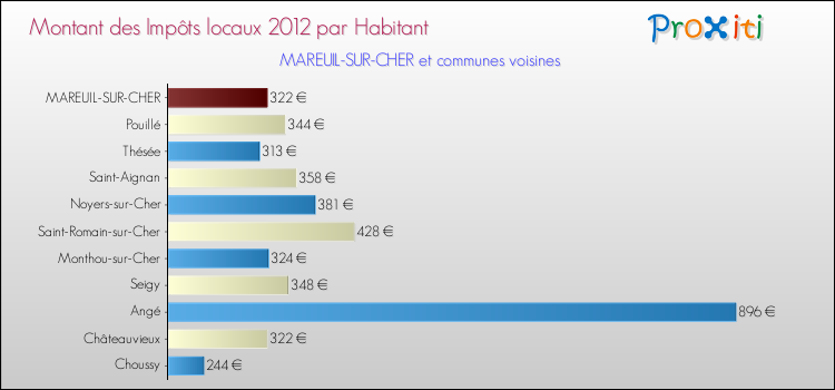 Montant des impôts locaux par Habitant pour MAREUIL-SUR-CHER et les communes proches Comparaison des impôts locaux par habitant pour MAREUIL-SUR-CHER et les communes voisines