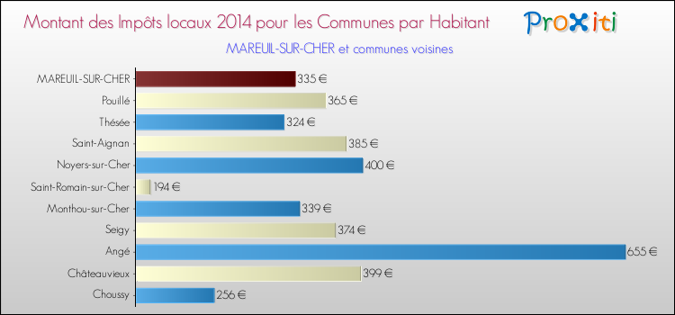 Montant des impôts locaux par Habitant pour MAREUIL-SUR-CHER et les communes proches en 2014 Comparaison des impôts locaux par habitant pour MAREUIL-SUR-CHER et les communes voisines en 2014