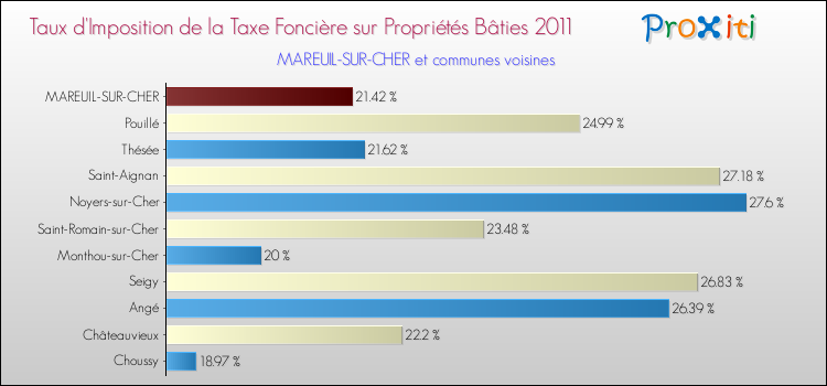 Taux d'imposition de la taxe foncière sur le bati 2011 pour MAREUIL-SUR-CHER et les communes proches Comparaison des taux d'imposition de la taxe foncière sur le bati 2011 pour MAREUIL-SUR-CHER et les communes voisines