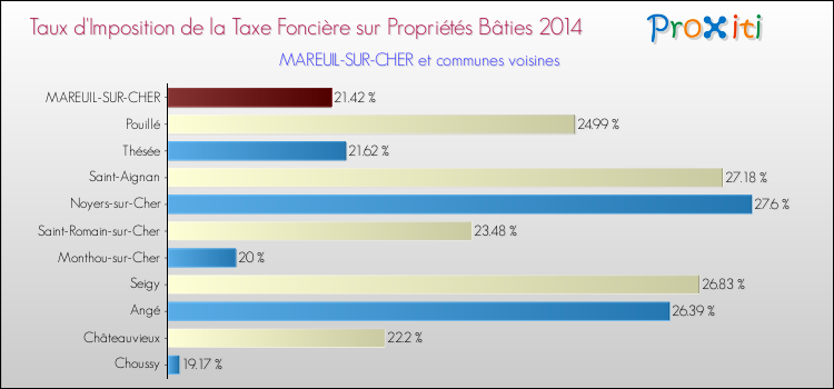Taux d'imposition de la taxe foncière sur le bati 2014 pour MAREUIL-SUR-CHER et les communes proches Comparaison des taux d'imposition de la taxe foncière sur le bati 2014 pour MAREUIL-SUR-CHER et les communes voisines
