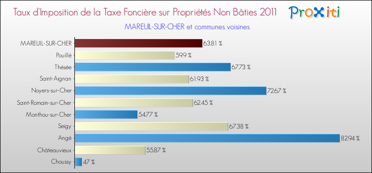Taux d'imposition de la taxe foncière sur les immeubles et terrains non batis 2011 pour MAREUIL-SUR-CHER et les communes proches Comparaison des taux d'imposition de la taxe foncière sur les immeubles et terrains non batis 2011 pour MAREUIL-SUR-CHER et les communes voisines