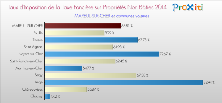 Taux d'imposition de la taxe foncière sur les immeubles et terrains non batis 2014 pour MAREUIL-SUR-CHER et les communes proches Comparaison des taux d'imposition de la taxe foncière sur les immeubles et terrains non batis 2014 pour MAREUIL-SUR-CHER et les communes voisines
