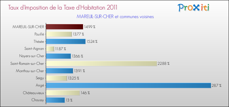 Taux d'imposition de la taxe d'habitation 2011 pour MAREUIL-SUR-CHER et les communes proches Comparaison des taux d'imposition de la taxe d'habitation 2011 pour MAREUIL-SUR-CHER et les communes voisines