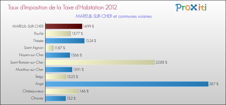 Taux d'imposition de la taxe d'habitation 2012 pour MAREUIL-SUR-CHER et les communes proches Comparaison des taux d'imposition de la taxe d'habitation 2012 pour MAREUIL-SUR-CHER et les communes voisines