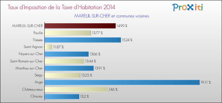 Taux d'imposition de la taxe d'habitation 2014 pour MAREUIL-SUR-CHER et les communes proches Comparaison des taux d'imposition de la taxe d'habitation 2014 pour MAREUIL-SUR-CHER et les communes voisines