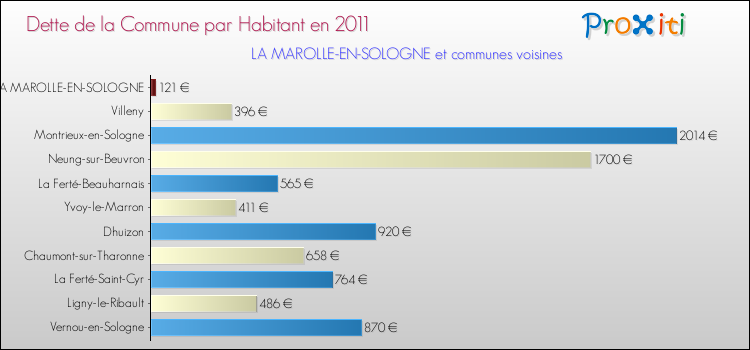 Dette par habitant de la commune en 2011 pour LA MAROLLE-EN-SOLOGNE et les communes proches Comparaison de la dette par habitant de la commune en 2011 pour LA MAROLLE-EN-SOLOGNE et les communes voisines