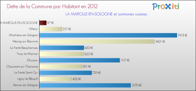 Dette par habitant de la commune en 2012 pour LA MAROLLE-EN-SOLOGNE et les communes proches Comparaison de la dette par habitant de la commune en 2012 pour LA MAROLLE-EN-SOLOGNE et les communes voisines