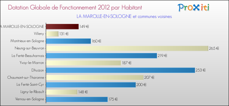Montant des dotations globales de fonctionnement DGF par Habitant pour LA MAROLLE-EN-SOLOGNE et les communes proches Comparaison des des dotations globales de fonctionnement DGF par habitant pour LA MAROLLE-EN-SOLOGNE et les communes voisines