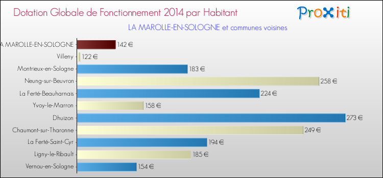Montant des dotations globales de fonctionnement DGF par Habitant pour LA MAROLLE-EN-SOLOGNE et les communes proches en 2014. Comparaison des des dotations globales de fonctionnement DGF par habitant pour LA MAROLLE-EN-SOLOGNE et les communes voisines en 2014.