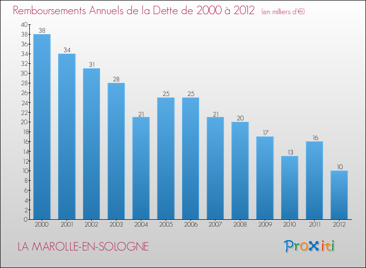 Evolution de l'annuité de la dette pour la commune de LA MAROLLE-EN-SOLOGNE de 2000 à 2012 Annuités de la dette pour LA MAROLLE-EN-SOLOGNE de 2000 à 2012