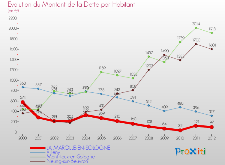Evolution de la dette par habitant pour la commune de LA MAROLLE-EN-SOLOGNE et les communes proches de 2000 à 2012 Comparaison de la dette par habitant pour LA MAROLLE-EN-SOLOGNE et les communes voisines de 2000 à 2012