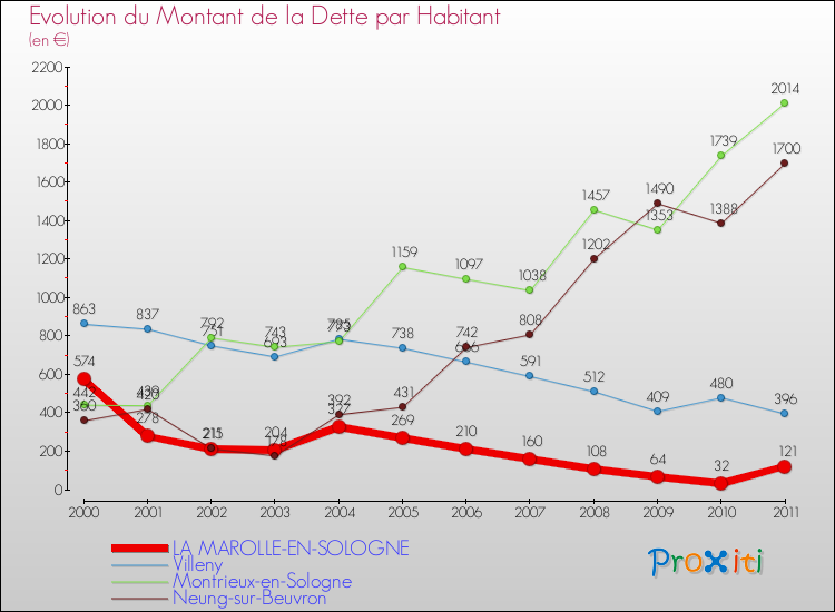 Evolution de la dette par habitant pour la commune de LA MAROLLE-EN-SOLOGNE et les communes proches Comparaison de la dette par habitant pour LA MAROLLE-EN-SOLOGNE et les communes voisines