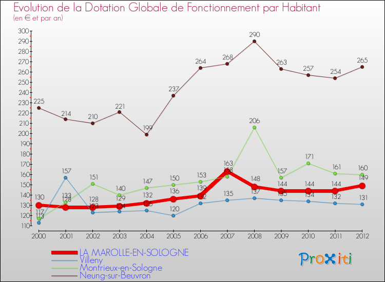 Evolution et montant de la dotation globale de fonctionnement par Habitant pour LA MAROLLE-EN-SOLOGNE et les communes proches Comparaison des dotations globales de fonctionnement par habitant pour LA MAROLLE-EN-SOLOGNE et les communes voisines