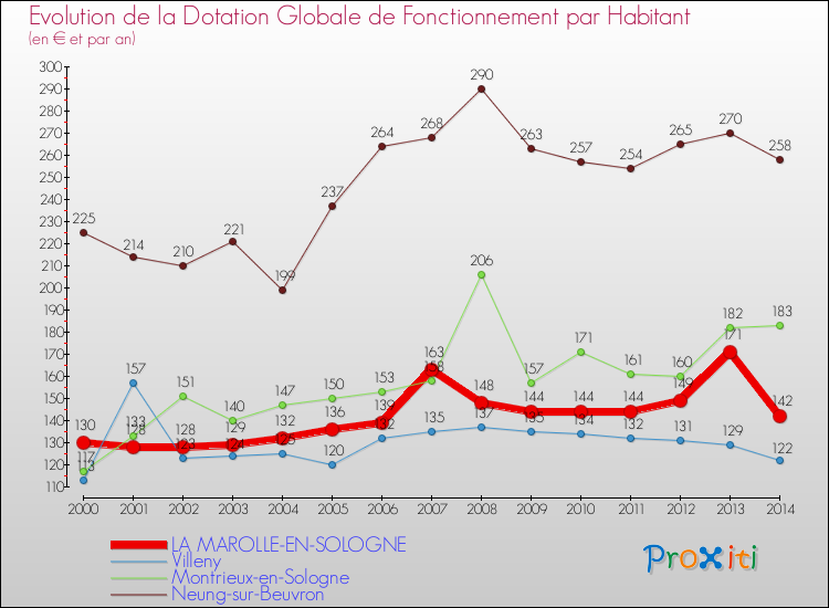 Evolution et montant de la dotation globale de fonctionnement par Habitant pour LA MAROLLE-EN-SOLOGNE et les communes proches de 2000 à 2014. Comparaison des dotations globales de fonctionnement par habitant pour LA MAROLLE-EN-SOLOGNE et les communes voisines de 2000 à 2014.