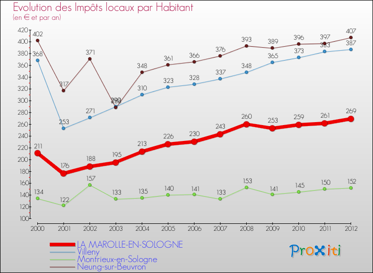 Evolution et montant des impôts locaux par Habitant pour LA MAROLLE-EN-SOLOGNE et les communes proches Comparaison des impôts locaux par habitant pour LA MAROLLE-EN-SOLOGNE et les communes voisines