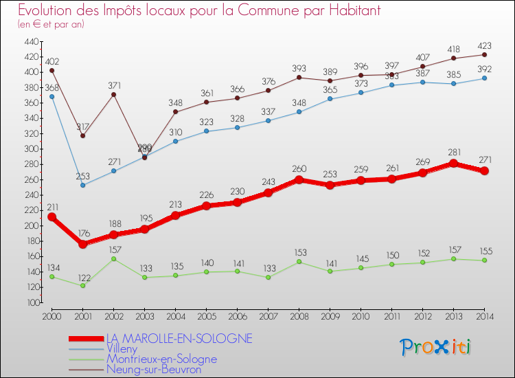 Evolution et montant des impôts locaux par Habitant pour LA MAROLLE-EN-SOLOGNE et les communes proches de 2000 à 2014 Comparaison des impôts locaux par habitant pour LA MAROLLE-EN-SOLOGNE et les communes voisines de 2000 à 2014