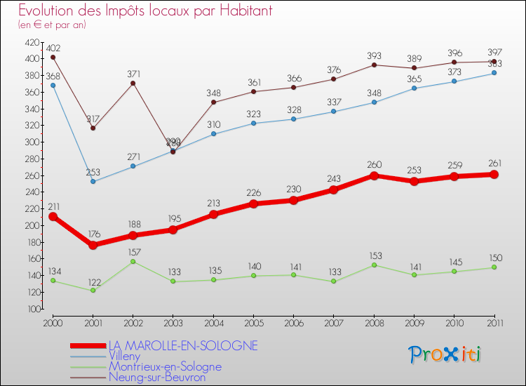 Evolution et montant des impôts locaux par Habitant pour LA MAROLLE-EN-SOLOGNE et les communes proches Comparaison des impôts locaux par habitant pour LA MAROLLE-EN-SOLOGNE et les communes voisines