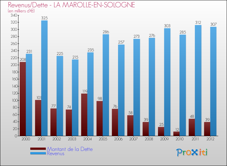 Evolution comparée de la dette et des revenus pour la commune de LA MAROLLE-EN-SOLOGNE de 2000 à 2012 Comparaison de la dette et des revenus pour LA MAROLLE-EN-SOLOGNE de 2000 à 2012