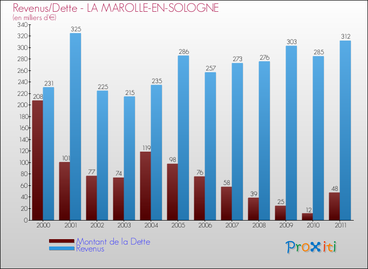 Evolution comparée de la dette et des revenus pour la commune de LA MAROLLE-EN-SOLOGNE de 2000 à 2011 Comparaison de la dette et des revenus pour LA MAROLLE-EN-SOLOGNE de 2000 à 2011
