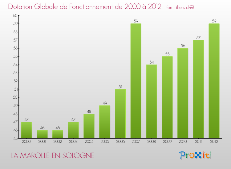 Evolution du montant de la Dotation Globale de Fonctionnement pour la commune de LA MAROLLE-EN-SOLOGNE de 2000 à 2012 Evolution du montant de la Dotation Globale de Fonctionnement pour LA MAROLLE-EN-SOLOGNE de 2000 à 2012
