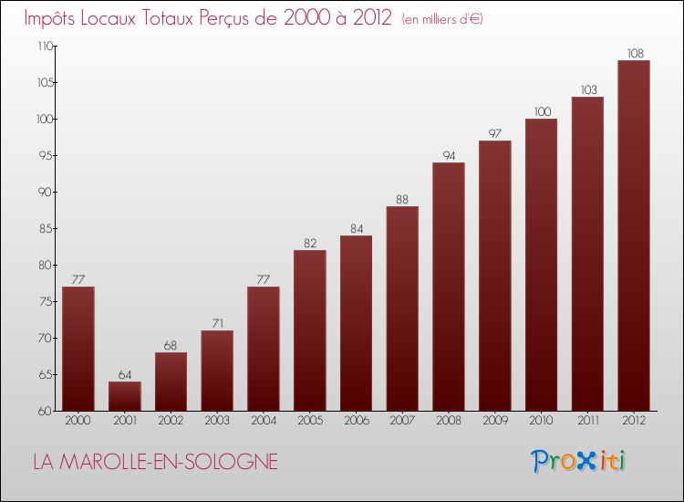 Evolution des Impôts Locaux pour la commune de LA MAROLLE-EN-SOLOGNE de 2000 à 2012 Evolution des Impôts Locaux pour LA MAROLLE-EN-SOLOGNE de 2000 à 2012
