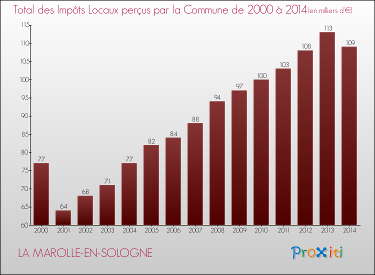 Evolution des Impôts Locaux pour la commune de LA MAROLLE-EN-SOLOGNE de 2000 à 2014 Evolution des Impôts Locaux pour LA MAROLLE-EN-SOLOGNE de 2000 à 2014