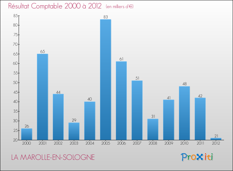 Evolution du résultat comptable pour la commune de LA MAROLLE-EN-SOLOGNE de 2000 à 2012 Evolution du résultat comptable pour LA MAROLLE-EN-SOLOGNE de 2000 à 2012
