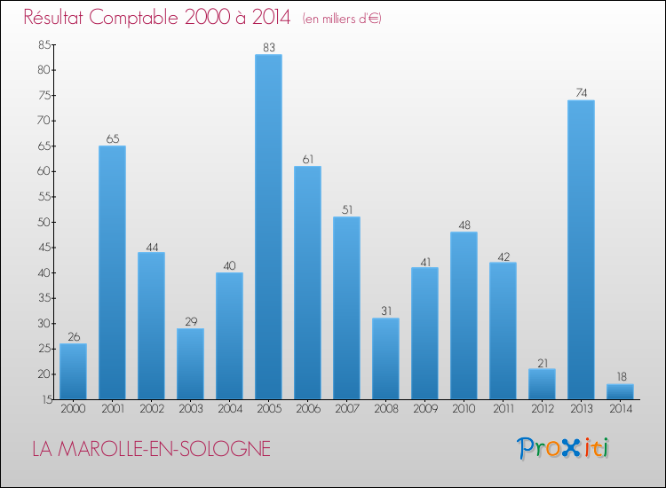 Evolution du résultat comptable pour la commune de LA MAROLLE-EN-SOLOGNE de 2000 à 2014 Evolution du résultat comptable pour LA MAROLLE-EN-SOLOGNE de 2000 à 2014