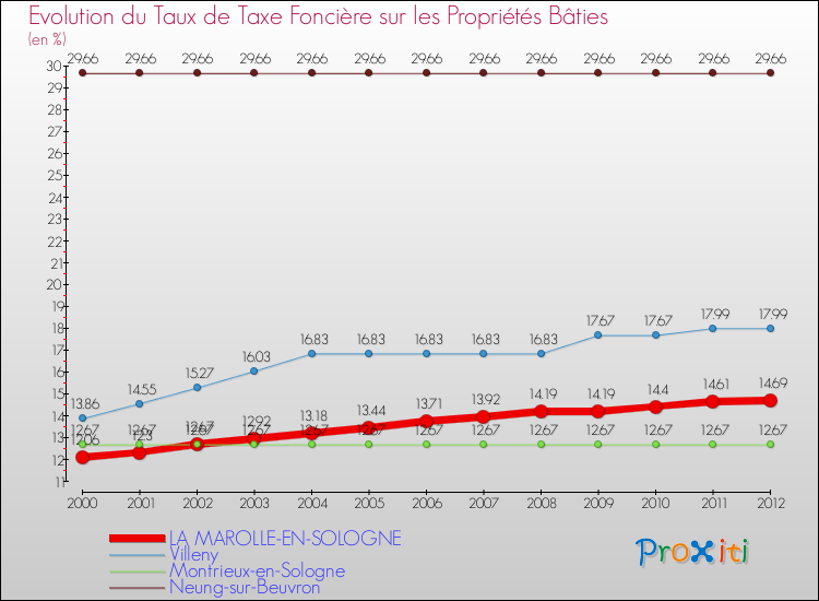 Evolution du taux de la taxe foncière sur le bati pour LA MAROLLE-EN-SOLOGNE et les communes proches de 2000 à 2012 Comparaison des taux de taxe foncière sur le bati pour LA MAROLLE-EN-SOLOGNE et les communes voisines de 2000 à 2012