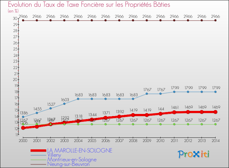 Evolution du taux de la taxe foncière sur le bati pour LA MAROLLE-EN-SOLOGNE et les communes proches de 2000 à 2014 Comparaison des taux de taxe foncière sur le bati pour LA MAROLLE-EN-SOLOGNE et les communes voisines de 2000 à 2014
