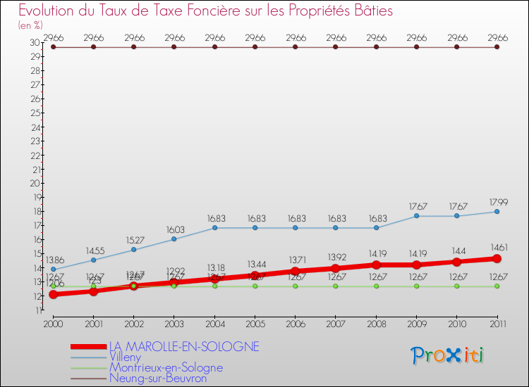 Evolution du taux de la taxe foncière sur le bati pour LA MAROLLE-EN-SOLOGNE et les communes proches Comparaison des taux de taxe foncière sur le bati pour LA MAROLLE-EN-SOLOGNE et les communes voisines