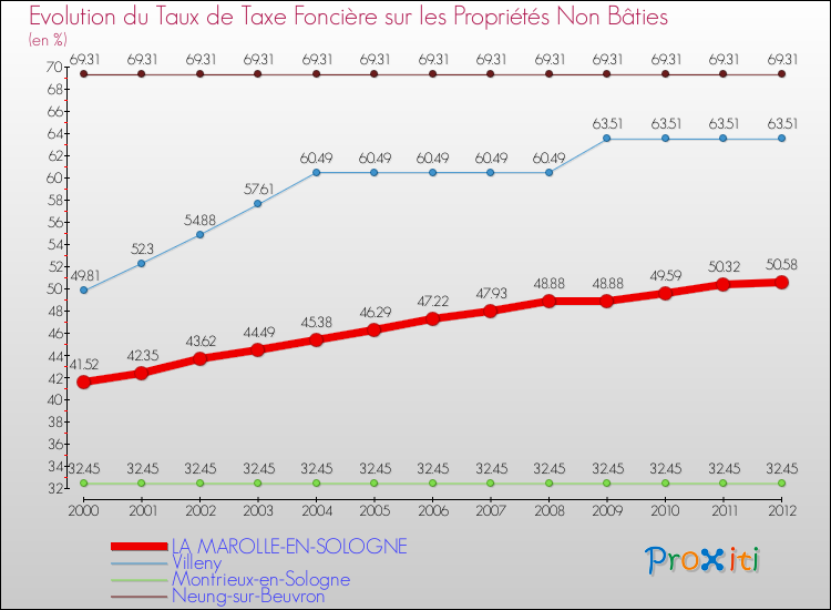 Evolution du taux de la taxe foncière sur les immeubles et terrains non batis pour LA MAROLLE-EN-SOLOGNE et les communes proches de 2000 à 2012 Comparaison des taux de la taxe foncière sur les immeubles et terrains non batis pour LA MAROLLE-EN-SOLOGNE et les communes voisines de 2000 à 2012