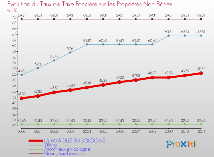 Evolution du taux de la taxe foncière sur les immeubles et terrains non batis pour LA MAROLLE-EN-SOLOGNE et les communes proches Comparaison des taux de la taxe foncière sur les immeubles et terrains non batis pour LA MAROLLE-EN-SOLOGNE et les communes voisines