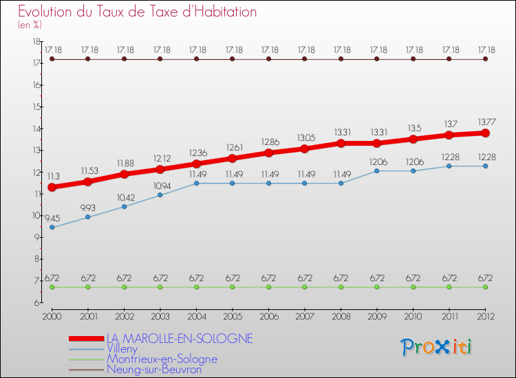 Evolution du taux de la taxe d'habitation pour LA MAROLLE-EN-SOLOGNE et les communes proches Comparaison des taux de la taxe d'habitation pour LA MAROLLE-EN-SOLOGNE et les communes voisines
