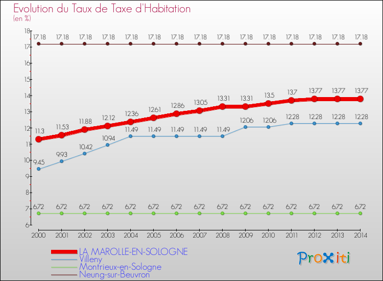 Evolution du taux de la taxe d'habitation pour LA MAROLLE-EN-SOLOGNE et les communes proches de 2000 à 2014 Comparaison des taux de la taxe d'habitation pour LA MAROLLE-EN-SOLOGNE et les communes voisines de 2000 à 2014