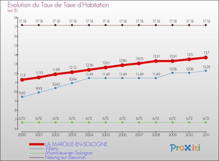 Evolution du taux de la taxe d'habitation pour LA MAROLLE-EN-SOLOGNE et les communes proches Comparaison des taux de la taxe d'habitation pour LA MAROLLE-EN-SOLOGNE et les communes voisines