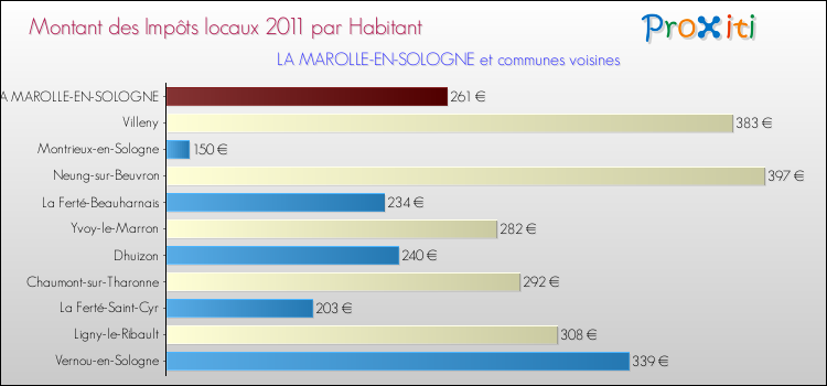 Montant des impôts locaux par Habitant pour LA MAROLLE-EN-SOLOGNE et les communes proches Comparaison des impôts locaux par habitant pour LA MAROLLE-EN-SOLOGNE et les communes voisines