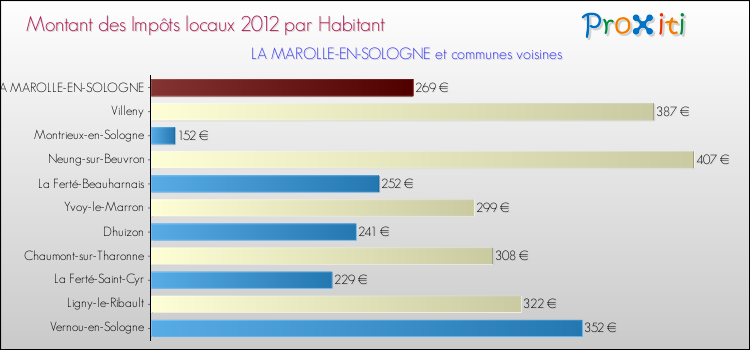 Montant des impôts locaux par Habitant pour LA MAROLLE-EN-SOLOGNE et les communes proches Comparaison des impôts locaux par habitant pour LA MAROLLE-EN-SOLOGNE et les communes voisines