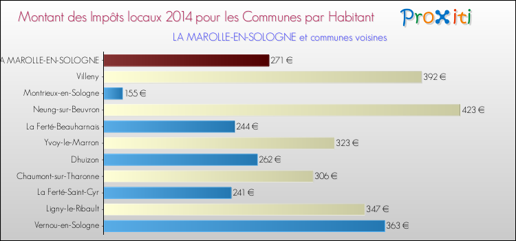 Montant des impôts locaux par Habitant pour LA MAROLLE-EN-SOLOGNE et les communes proches en 2014 Comparaison des impôts locaux par habitant pour LA MAROLLE-EN-SOLOGNE et les communes voisines en 2014