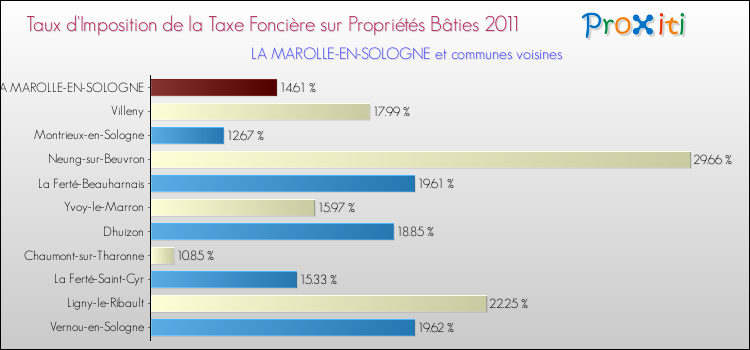 Taux d'imposition de la taxe foncière sur le bati 2011 pour LA MAROLLE-EN-SOLOGNE et les communes proches Comparaison des taux d'imposition de la taxe foncière sur le bati 2011 pour LA MAROLLE-EN-SOLOGNE et les communes voisines