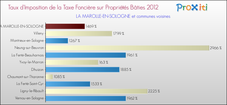 Taux d'imposition de la taxe foncière sur le bati 2012 pour LA MAROLLE-EN-SOLOGNE et les communes proches Comparaison des taux d'imposition de la taxe foncière sur le bati 2012 pour LA MAROLLE-EN-SOLOGNE et les communes voisines