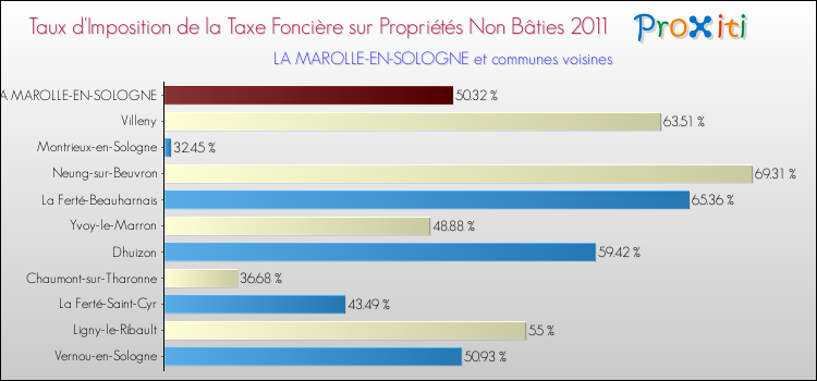 Taux d'imposition de la taxe foncière sur les immeubles et terrains non batis 2011 pour LA MAROLLE-EN-SOLOGNE et les communes proches Comparaison des taux d'imposition de la taxe foncière sur les immeubles et terrains non batis 2011 pour LA MAROLLE-EN-SOLOGNE et les communes voisines