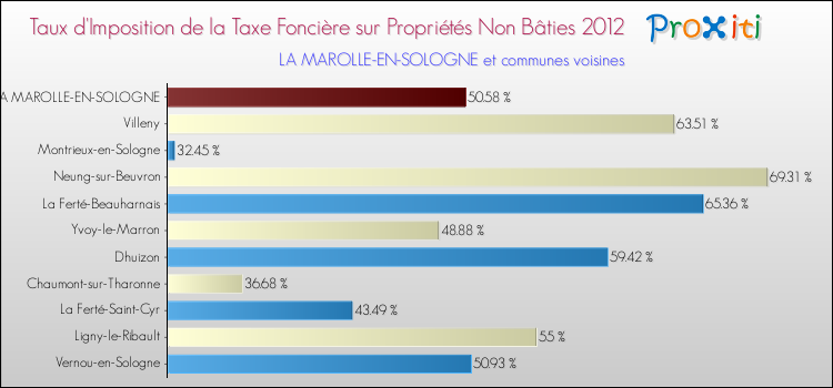 Taux d'imposition de la taxe foncière sur les immeubles et terrains non batis 2012 pour LA MAROLLE-EN-SOLOGNE et les communes proches Comparaison des taux d'imposition de la taxe foncière sur les immeubles et terrains non batis 2012 pour LA MAROLLE-EN-SOLOGNE et les communes voisines
